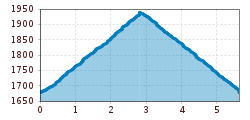Elevation profile