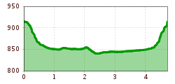 Elevation profile