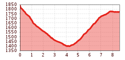 Elevation profile