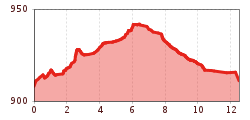 Elevation profile