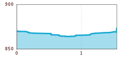 Elevation profile