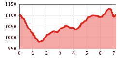 Elevation profile