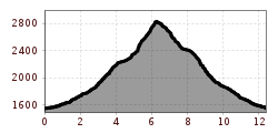 Elevation profile