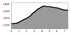 Elevation profile