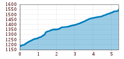 Elevation profile