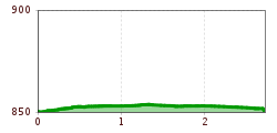 Elevation profile