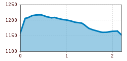 Elevation profile