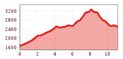 Elevation profile