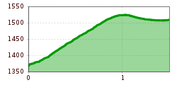 Elevation profile