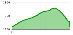 Elevation profile