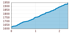 Elevation profile