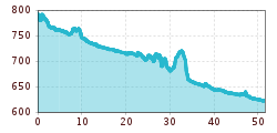 Elevation profile