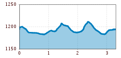 Elevation profile