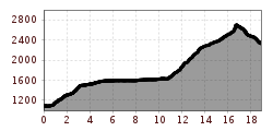 Elevation profile