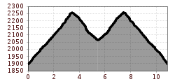Elevation profile