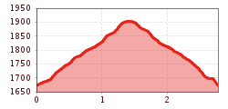 Elevation profile