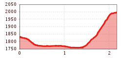 Elevation profile