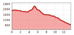 Elevation profile