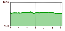 Elevation profile