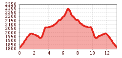 Elevation profile