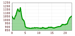 Elevation profile