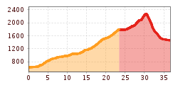 Elevation profile