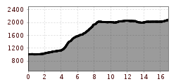Elevation profile