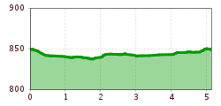 Elevation profile