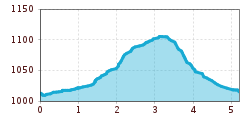 Elevation profile