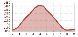 Elevation profile