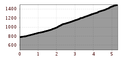 Elevation profile