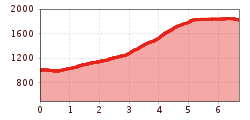 Elevation profile