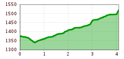 Elevation profile
