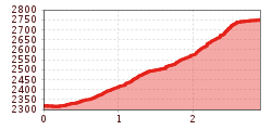 Elevation profile