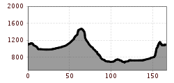 Elevation profile