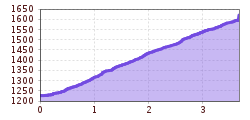 Elevation profile
