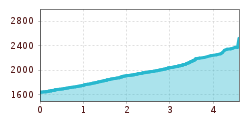 Elevation profile
