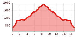 Elevation profile