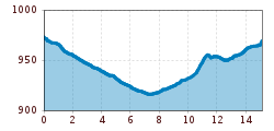 Elevation profile