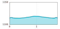 Elevation profile