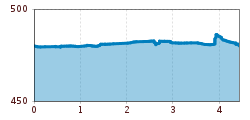 Elevation profile