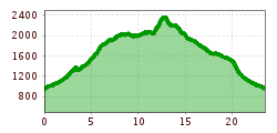 Elevation profile