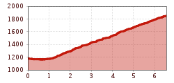 Elevation profile