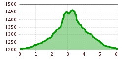 Elevation profile