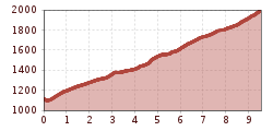 Elevation profile