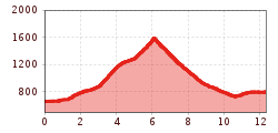 Elevation profile
