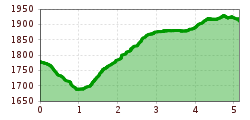 Elevation profile