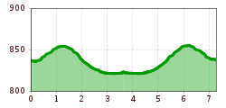 Elevation profile