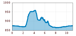 Elevation profile