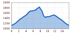 Elevation profile
